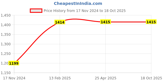 industrybuying.com Schneider Electric TeSys 3 Pole Contactor 3 NO, LC1K0610E7 schneider electric Price History Graph from 17 Nov 2024 to 17 Oct 2025