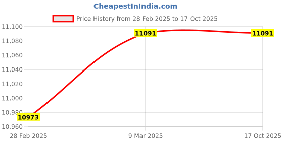 industrybuying.com Schneider Electric TeSys D Contactor 3 Pole 80A AC-1, 66A AC-3, 66A AC-3e 1NO+1NC 220V AC LC1D80AM7 schneider electric Price History Graph from 28 Feb 2025 to 17 Oct 2025