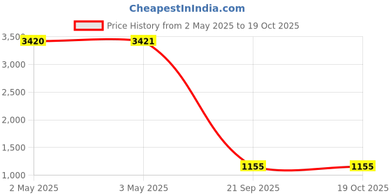 industrybuying.com Schneider Electric TeSys Giga 2NO+2NC Screw-Clamps Terminals, Red Auxiliary Contact Block, LADN22S schneider electric Price History Graph from 2 May 2025 to 18 Oct 2025
