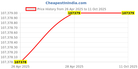 industrybuying.com Schneider Electric TeSys T 1.35-27 A DIN Rail Motor Controller, LTMR27MFM schneider electric Price History Graph from 26 Apr 2025 to 10 Oct 2025