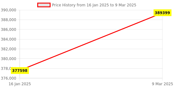 industrybuying.com Schneider Electric TFT LCD Display Touch Screen HMI, HMIDID73DTD1 schneider electric Price History Graph from 16 Jan 2025 to 9 Mar 2025