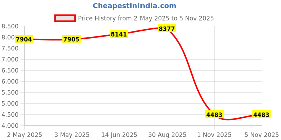 industrybuying.com SCHNEIDER ELECTRIC Thermal Magnetic Circuit Breakers CIRCUIT BREAKER, 0.4/0.63A, GV2ME04 schneider electric Price History Graph from 2 May 2025 to 4 Nov 2025