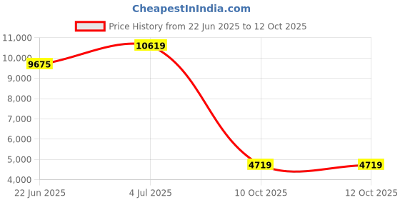 industrybuying.com SCHNEIDER ELECTRIC Thermal Magnetic Circuit Breakers CIRCUIT BREAKER, 3 POLE, 10A, GV2ME14 schneider electric Price History Graph from 22 Jun 2025 to 11 Oct 2025