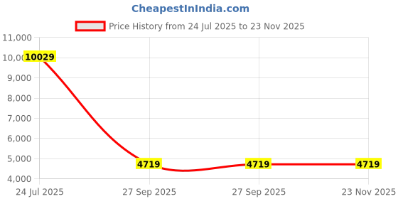 industrybuying.com SCHNEIDER ELECTRIC Thermal Magnetic Circuit Breakers CIRCUIT BREAKER, 3 POLE, 6.3A, GV2ME10 schneider electric Price History Graph from 24 Jul 2025 to 23 Nov 2025