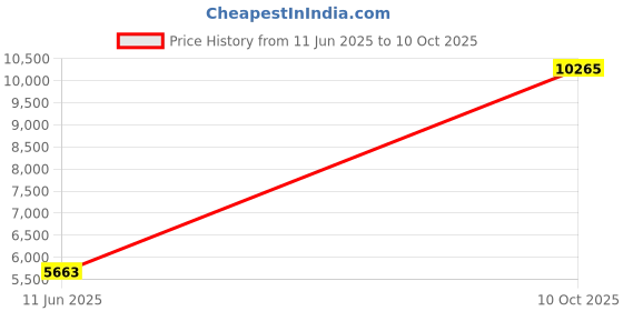 industrybuying.com SCHNEIDER ELECTRIC Thermal Magnetic Circuit Breakers CIRCUIT BREAKER, THERMAL MAGNETIC, 1POLE, A9F55102 schneider electric Price History Graph from 11 Jun 2025 to 10 Oct 2025