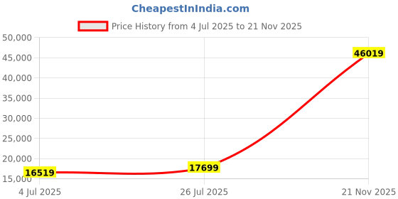 industrybuying.com SCHNEIDER ELECTRIC Thermal Magnetic Circuit Breakers CIRCUIT BREAKER, THERMAL MAGNETIC, 3POLE, A9F54332 schneider electric Price History Graph from 4 Jul 2025 to 21 Nov 2025