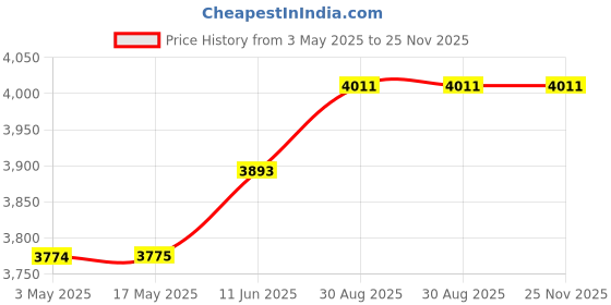 industrybuying.com SCHNEIDER ELECTRIC Thermostats THERMOSTAT, NC, ADJUSTABLE, NSYCCOTHC schneider electric Price History Graph from 3 May 2025 to 25 Nov 2025