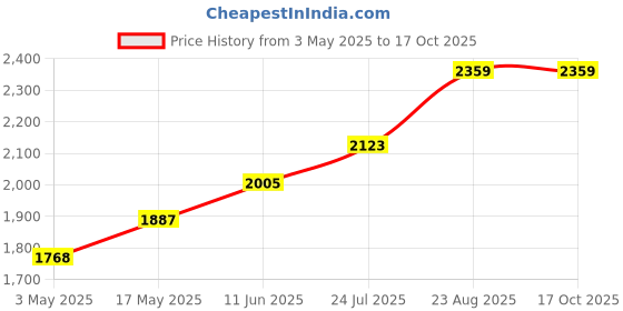 industrybuying.com SCHNEIDER ELECTRIC Thermostats Thermostat Type:Programmable, NSYCCOTHDF schneider electric Price History Graph from 3 May 2025 to 16 Oct 2025