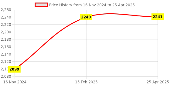 industrybuying.com Schneider Electric Three Phase Voltmeter with LED Display and Accuracy Class 0.5, 30002462 schneider electric Price History Graph from 16 Nov 2024 to 25 Apr 2025