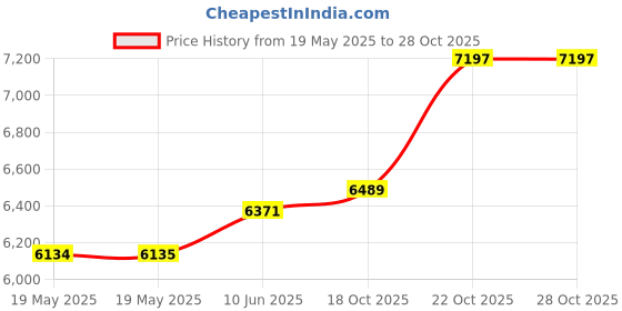 industrybuying.com SCHNEIDER ELECTRIC Time Delay Relays - Electromechanical TIME DELAY RELAY, SPDT, 100H, 250VAC, RE17RCMU schneider electric Price History Graph from 19 May 2025 to 28 Oct 2025