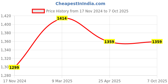 industrybuying.com Schneider Electric Tooth Cap for Comb Busbar, R9XT20 (Set of 20 Pcs) schneider electric Price History Graph from 17 Nov 2024 to 6 Oct 2025