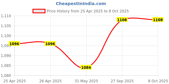 industrybuying.com Schneider Electric Unicapure Unica Pure DND MMR Switch Indicator 1 Module White, UNSDM1M_WE schneider electric Price History Graph from 25 Apr 2025 to 8 Oct 2025