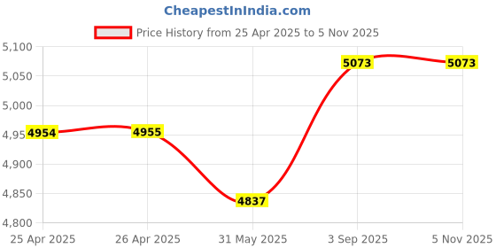 industrybuying.com Schneider Electric Unicapure Unica Pure Keycard switch 2 Module 16 Amp White, UNSEKCSW_WE schneider electric Price History Graph from 25 Apr 2025 to 3 Nov 2025