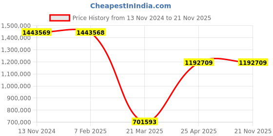 industrybuying.com Schneider Electric Variable Speed Drive IP 00 220Kw 400V/480 ATV630C22N4 schneider electric Price History Graph from 13 Nov 2024 to 21 Nov 2025