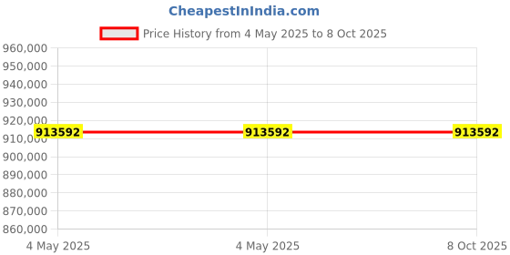 industrybuying.com Schneider Electric VarSet 3 Phase 50 Hz 137.5 kVAr Power Factor Corection Capacitor, VLVAW2N03531AA schneider electric Price History Graph from 4 May 2025 to 8 Oct 2025