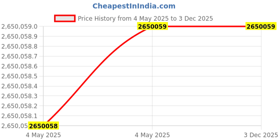 industrybuying.com Schneider Electric VarSet 3 Phase 50 Hz 500 kVAr Power Factor Corection Capacitor, VLVAF5N03520AA schneider electric Price History Graph from 4 May 2025 to 3 Dec 2025
