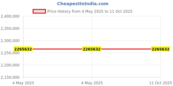 industrybuying.com Schneider Electric VarSet 3 Phase 50 Hz 500 kVAr Power Factor Corection Capacitor, VLVAF5N03520AB schneider electric Price History Graph from 4 May 2025 to 11 Oct 2025