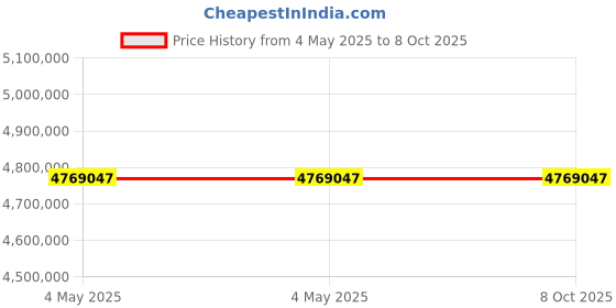 industrybuying.com Schneider Electric VarSet 3 Phase 50 Hz 600 kVAr Power Factor Corection Capacitor, VLVAF6P03522AB schneider electric Price History Graph from 4 May 2025 to 7 Oct 2025