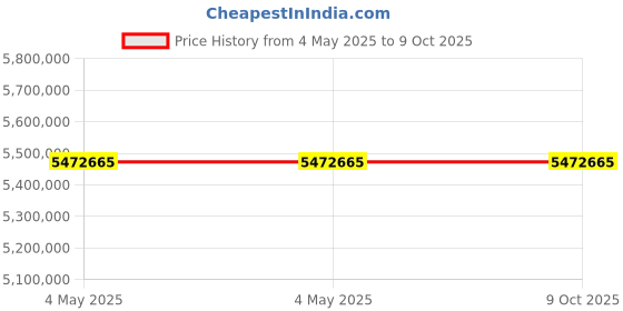industrybuying.com Schneider Electric VarSet 3 Phase 50 Hz 800 kVAr Power Factor Corection Capacitor, VLVAF8P03535AB schneider electric Price History Graph from 4 May 2025 to 8 Oct 2025