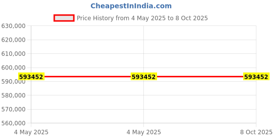 industrybuying.com Schneider Electric VarSet 3 Phase 50 Hz 87.5 kVAr Power Factor Corection Capacitor, VLVAW1N03530AA schneider electric Price History Graph from 4 May 2025 to 8 Oct 2025