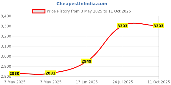 industrybuying.com SCHNEIDER ELECTRIC Voltage Selector Switches SELECTOR SWITCH, 1 POLE, 6A, 120VAC, XB4BD21 schneider electric Price History Graph from 3 May 2025 to 11 Oct 2025