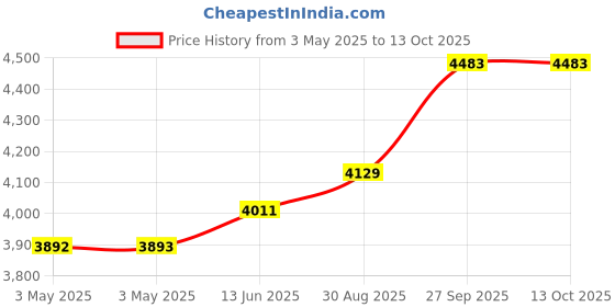 industrybuying.com SCHNEIDER ELECTRIC Voltage Selector Switches SELECTOR SWITCH, 2 POLE, 6A, 120VAC, XB4BJ33 schneider electric Price History Graph from 3 May 2025 to 12 Oct 2025