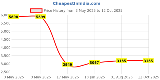 industrybuying.com SCHNEIDER ELECTRIC Voltage Selector Switches SELECTOR SWITCH, 2-POLE, 6A, 120VAC, XB5AD25 schneider electric Price History Graph from 3 May 2025 to 12 Oct 2025