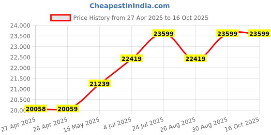 industrybuying.com SCHNEIDER ELECTRIC Voltage Transformers TRANSFORMER, 250VA, 1 X 24V, ABL6TS25B schneider electric Price History Graph from 27 Apr 2025 to 16 Oct 2025