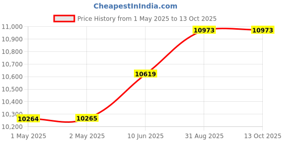 industrybuying.com SCHNEIDER ELECTRIC Voltage Transformers TRANSFORMER, 25VA, 1 X 230V, ABL6TS02U schneider electric Price History Graph from 1 May 2025 to 13 Oct 2025
