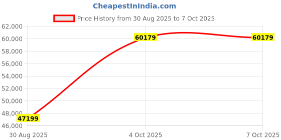 industrybuying.com SCHNEIDER ELECTRIC Wireless Controller Kits HANDY TRANSM PROGRAMM RECEIVER AC/DC, XB5RMA04 schneider electric Price History Graph from 30 Aug 2025 to 6 Oct 2025