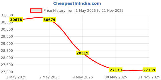industrybuying.com Schneider Electric Wiser 1 Channel Curtain Controller IH11000200 schneider electric Price History Graph from 1 May 2025 to 20 Nov 2025