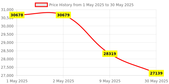 industrybuying.com Schneider Electric Wiser 2 Channel Dimmer Controller with App and Voice Control IH12000020 schneider electric Price History Graph from 1 May 2025 to 30 May 2025