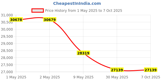 industrybuying.com Schneider Electric Wiser 4 Channel Home Automation Relay IH14000100 schneider electric Price History Graph from 1 May 2025 to 6 Oct 2025