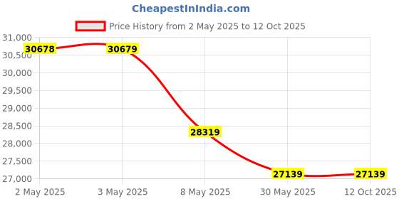 industrybuying.com Schneider Electric Wiser ZW/IR Controller IH101ZW2IR schneider electric Price History Graph from 2 May 2025 to 11 Oct 2025
