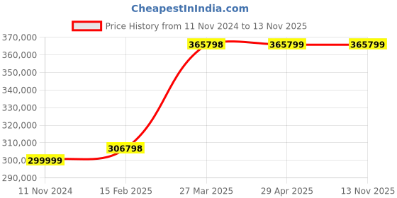 industrybuying.com Schneider Electric X80 Eio Drop Adapter with Eth Bkp BMECRA31210 schneider electric Price History Graph from 11 Nov 2024 to 13 Nov 2025
