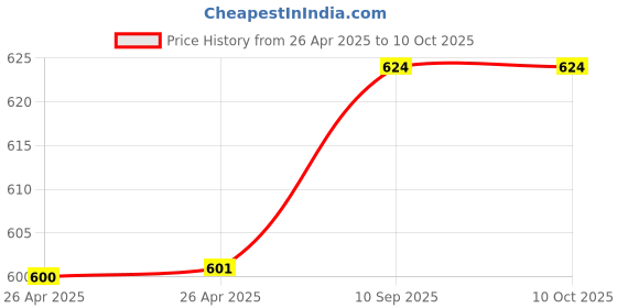 industrybuying.com Schneider Electric Zencelo 3 Pin 16 A 2 Module Socket White, IN8426/16 schneider electric Price History Graph from 26 Apr 2025 to 9 Oct 2025