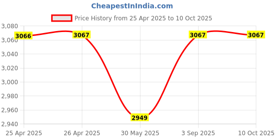 industrybuying.com Schneider Electric Zencilo A+C Type USB Charger Port 1 Module 2.4 Amp Dark Grey, IN8431ACUSB_BZ schneider electric Price History Graph from 25 Apr 2025 to 10 Oct 2025