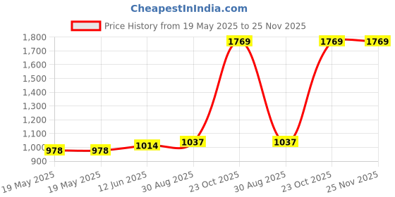 industrybuying.com SCHNEIDER ELECTRIC/LEGACY RELAY Din Mounting Rail, 16-700DIN schneider electric/legacy relay Price History Graph from 19 May 2025 to 25 Nov 2025