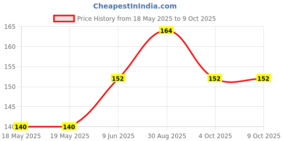 industrybuying.com SCHNEIDER ELECTRIC/LEGACY RELAY Din Rail Locking End Clip, 16-DCLIP-1 schneider electric/legacy relay Price History Graph from 18 May 2025 to 8 Oct 2025