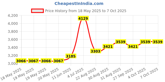 industrybuying.com SCHNEIDER ELECTRIC/LEGACY RELAY Power Relay, 24Vdc, 30A, Spst-No, Panel, 725AXXSC3ML-24D schneider electric/legacy relay Price History Graph from 18 May 2025 to 7 Oct 2025