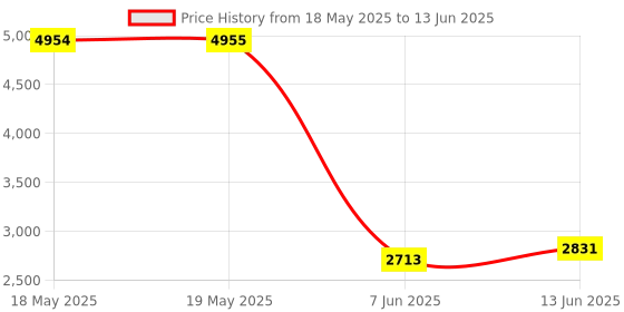 industrybuying.com SCHNEIDER ELECTRIC/LEGACY RELAY Power Relay, 3Pdt, 12Vdc, 10A, Socket, 750XCXRM4L-12D schneider electric/legacy relay Price History Graph from 18 May 2025 to 13 Jun 2025
