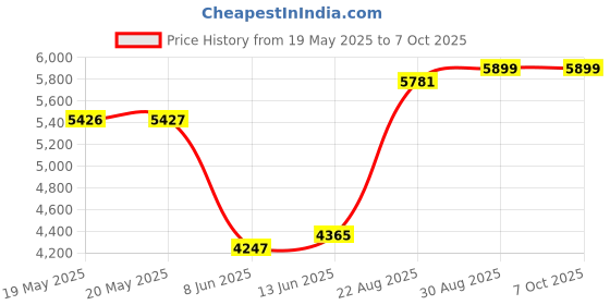 industrybuying.com SCHNEIDER ELECTRIC/LEGACY RELAY Power Relay, 3Pdt, 20A, 150Vac, Socket, 389FXCXC-24D schneider electric/legacy relay Price History Graph from 19 May 2025 to 7 Oct 2025
