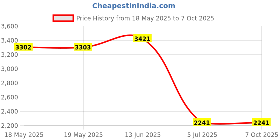 industrybuying.com SCHNEIDER ELECTRIC/LEGACY RELAY Power Relay, 3Pdt, 24Vdc, 10A, Socket, 750XCXRC-24D schneider electric/legacy relay Price History Graph from 18 May 2025 to 7 Oct 2025