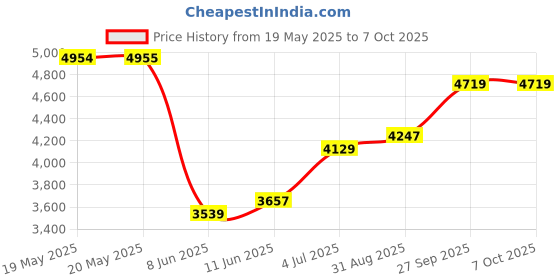 industrybuying.com SCHNEIDER ELECTRIC/LEGACY RELAY Power Relay, Dpdt, 25A, 300Vac, Socket, 389FXBXC-120A schneider electric/legacy relay Price History Graph from 19 May 2025 to 7 Oct 2025