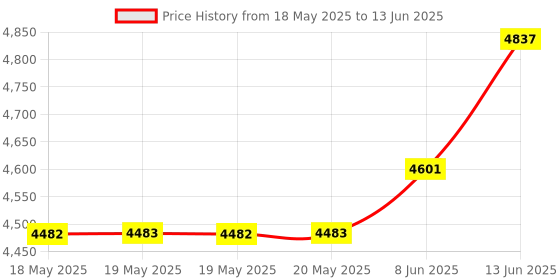industrybuying.com SCHNEIDER ELECTRIC/LEGACY RELAY Power Relay, Dpdt, 25A, 300Vac, Socket, 389FXBXC-24D schneider electric/legacy relay Price History Graph from 18 May 2025 to 13 Jun 2025