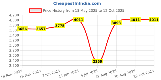 industrybuying.com SCHNEIDER ELECTRIC/LEGACY RELAY Power Relay, Dpst-No, 240Vac, Din Rail, 92S7A22D-240 schneider electric/legacy relay Price History Graph from 18 May 2025 to 12 Oct 2025