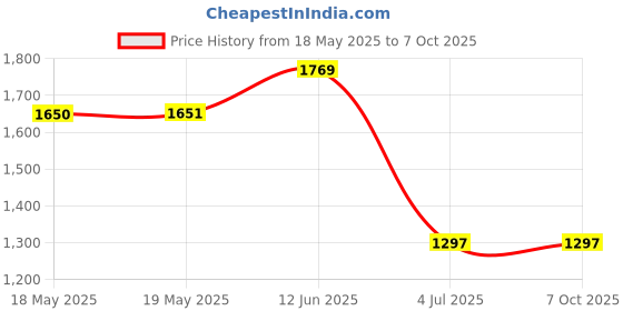 industrybuying.com SCHNEIDER ELECTRIC/LEGACY RELAY Power Relay, Spdt, 12Vdc, 15A, Socket, 781XAXRC-12D schneider electric/legacy relay Price History Graph from 18 May 2025 to 7 Oct 2025