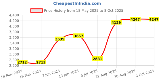 industrybuying.com SCHNEIDER ELECTRIC/LEGACY RELAY Power Relay, Spdt, 12Vdc, 25A, Flange, 389FXAXC1-12D schneider electric/legacy relay Price History Graph from 18 May 2025 to 8 Oct 2025