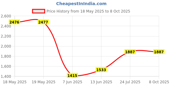 industrybuying.com SCHNEIDER ELECTRIC/LEGACY RELAY Power Relay, Spdt, 12Vdc, 30A, Panel, 9AS7D12 schneider electric/legacy relay Price History Graph from 18 May 2025 to 8 Oct 2025