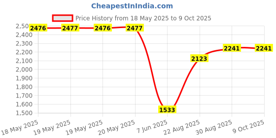 industrybuying.com SCHNEIDER ELECTRIC/LEGACY RELAY Power Relay, Spdt, 5Vdc, 30A, Panel, 9AS7D5 schneider electric/legacy relay Price History Graph from 18 May 2025 to 9 Oct 2025
